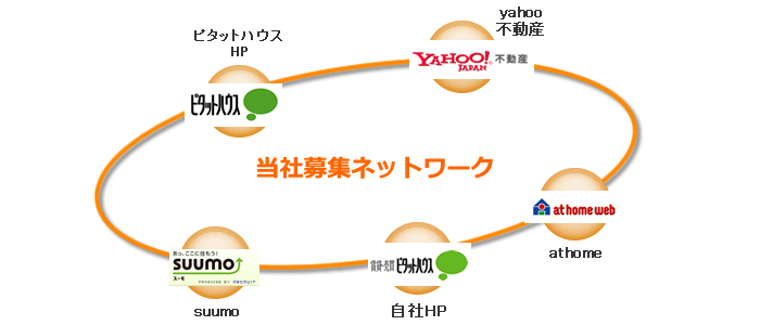 当社募集形態はこちら